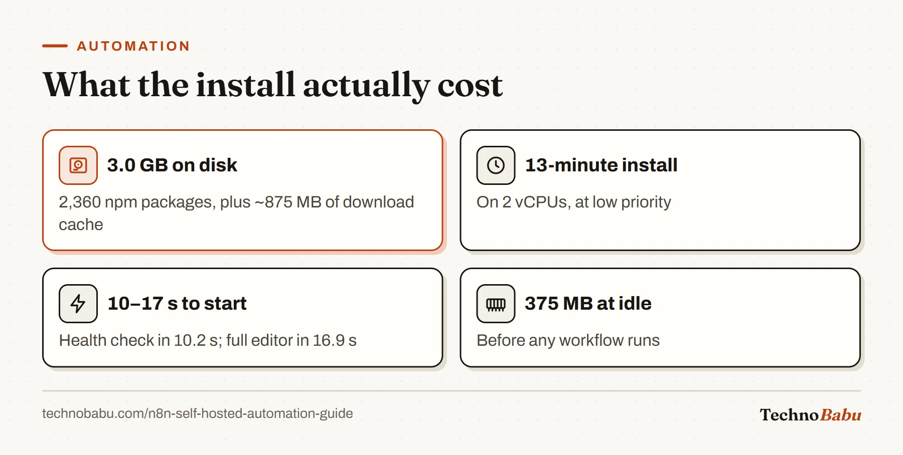 Four measured costs of the n8n test install: 3.0 GB on disk, a 13-minute npm install, 10 to 17 seconds to start, and 375 MB of memory at idle.