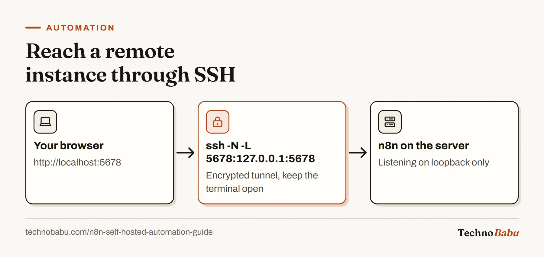 Flow: the laptop browser opens localhost:5678, an SSH local port forward carries it to the server, where n8n listens only on 127.0.0.1.