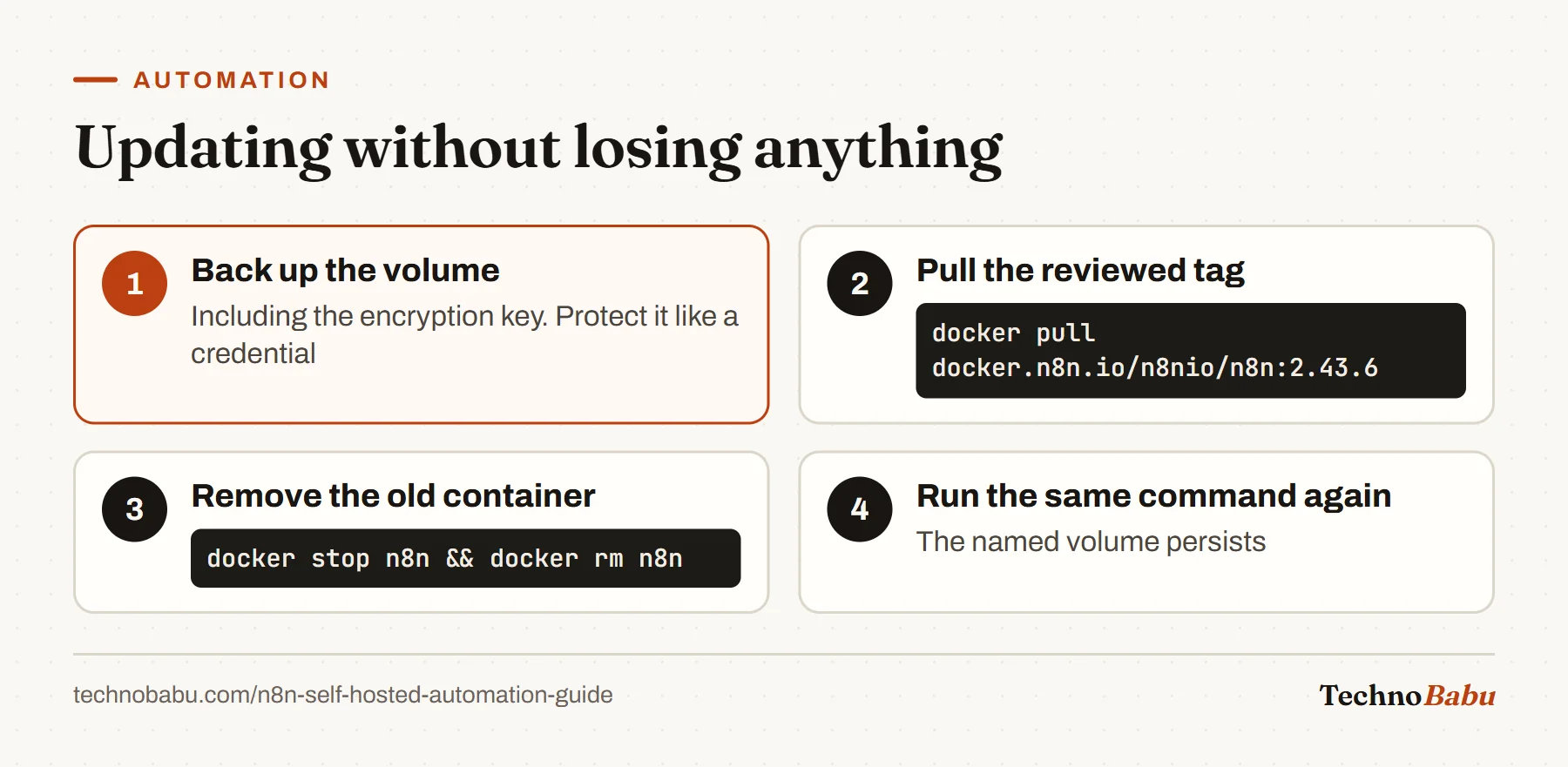 Four update steps: back up the n8n_data volume and encryption key, pull the reviewed tag, stop and remove the container, and re-run the same docker run command.