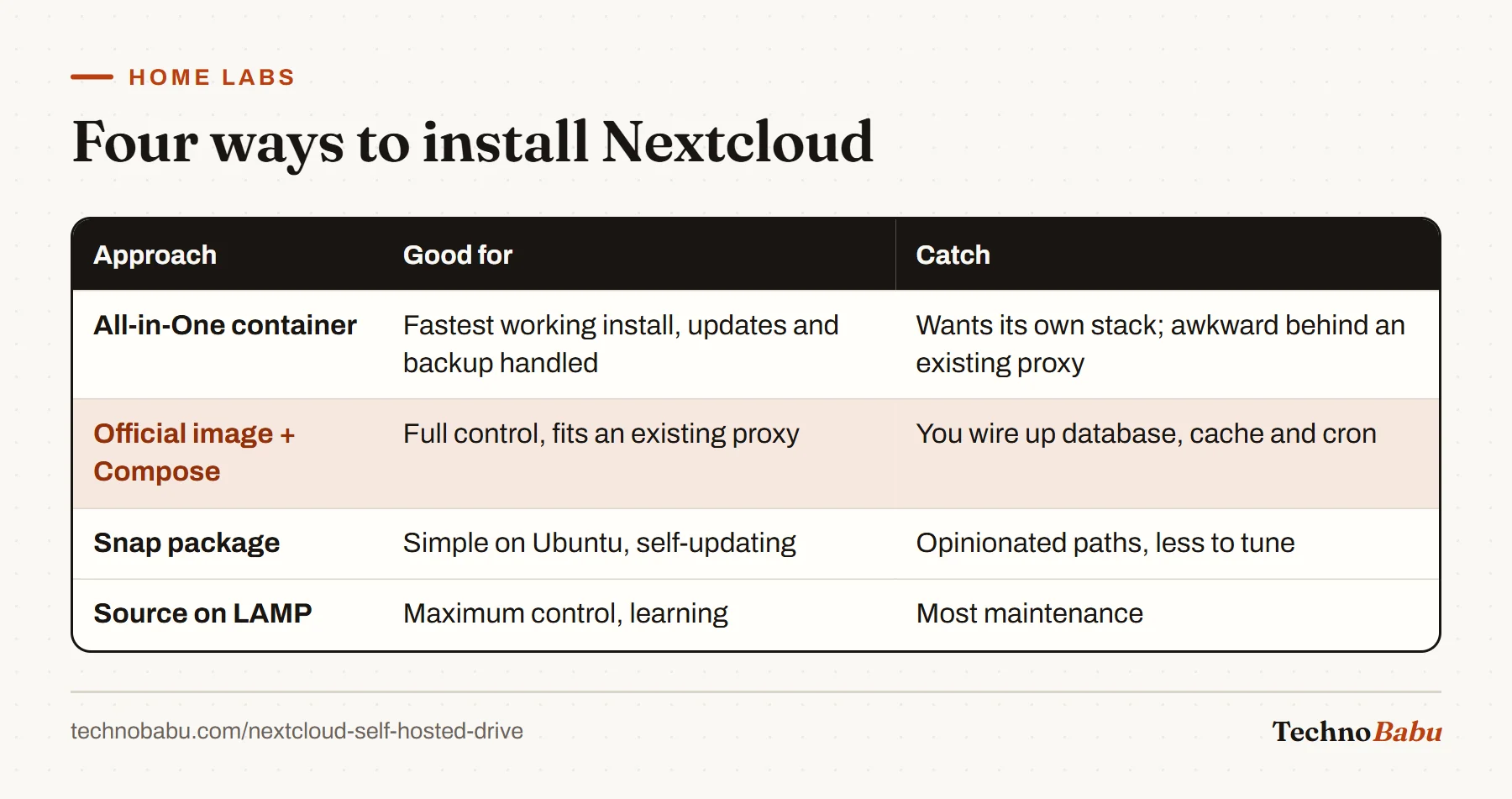 Table of four Nextcloud install routes: All-in-One container, official image with Compose, Snap package and a source install, with strengths and catches.