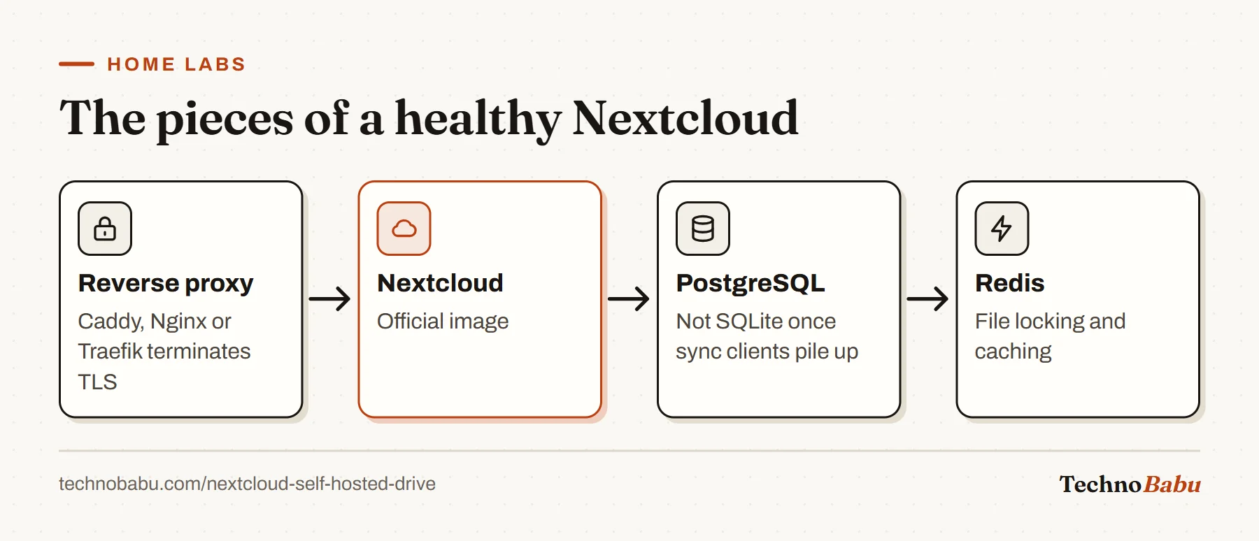 Flow: a reverse proxy terminates TLS in front of Nextcloud, which uses PostgreSQL for its database and Redis for locking and caching.