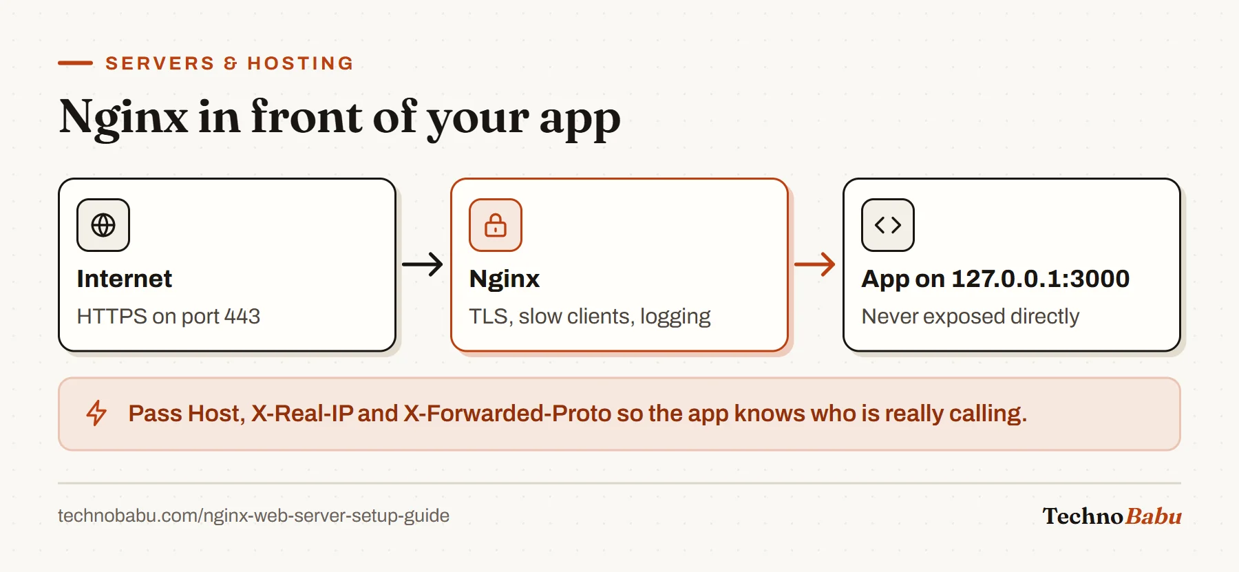 Flow: internet traffic on 443 reaches Nginx, which terminates TLS and proxies to an app listening only on 127.0.0.1 port 3000.
