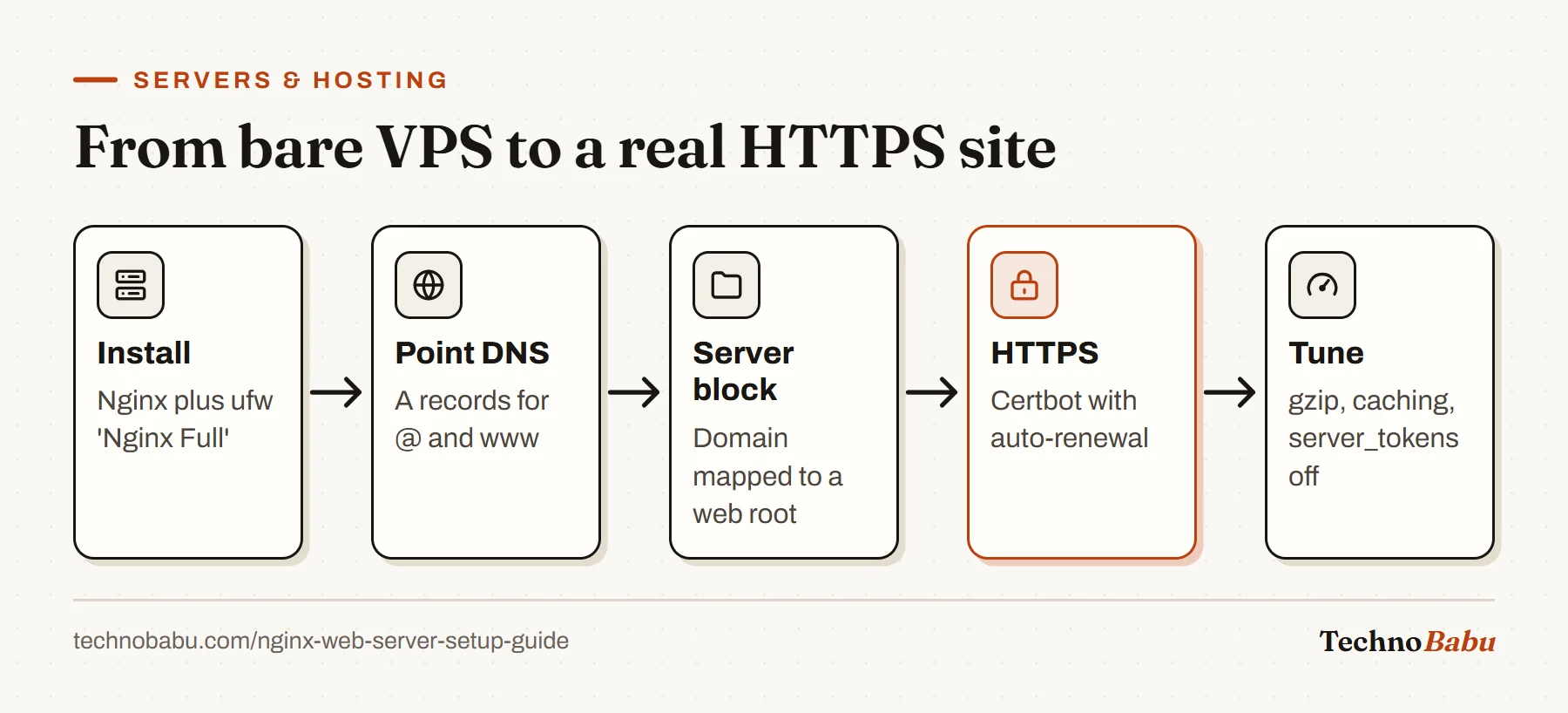 Five-stage flow: install Nginx, point DNS, create a server block, add HTTPS with Certbot, then tune gzip and caching.