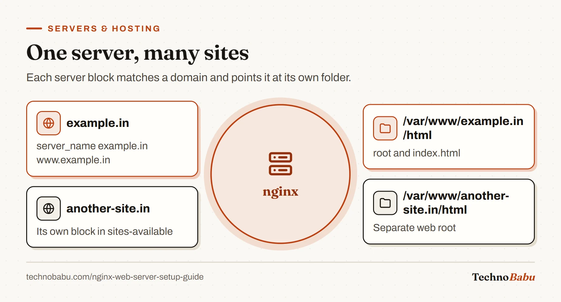 Hub diagram: one nginx server routes example.in to /var/www/example.in/html and a second domain to its own web root through server blocks.