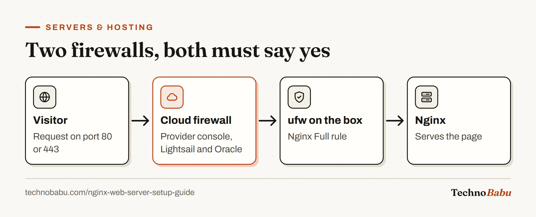 Flow: a visitor's request passes the provider's cloud firewall, then ufw on the server, before reaching Nginx.