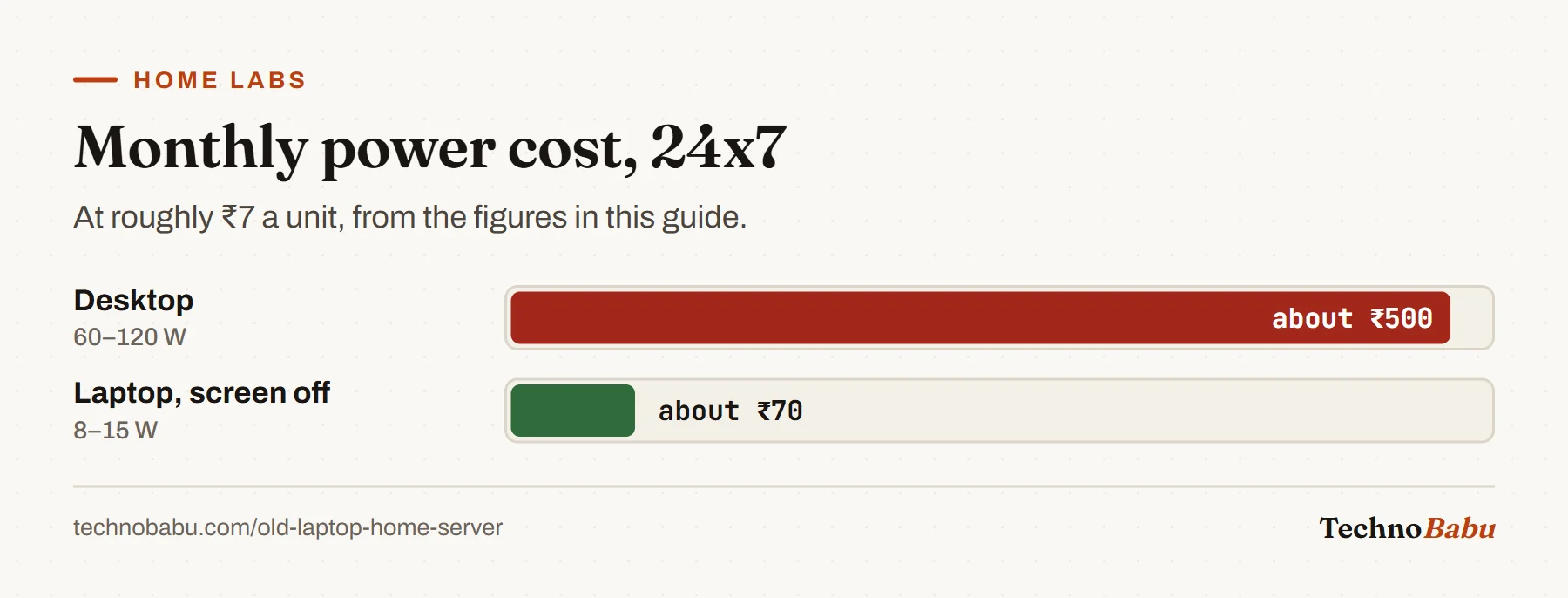 Bar chart: a desktop costs about 500 rupees a month to run continuously, an old laptop with the screen off about 70 rupees.