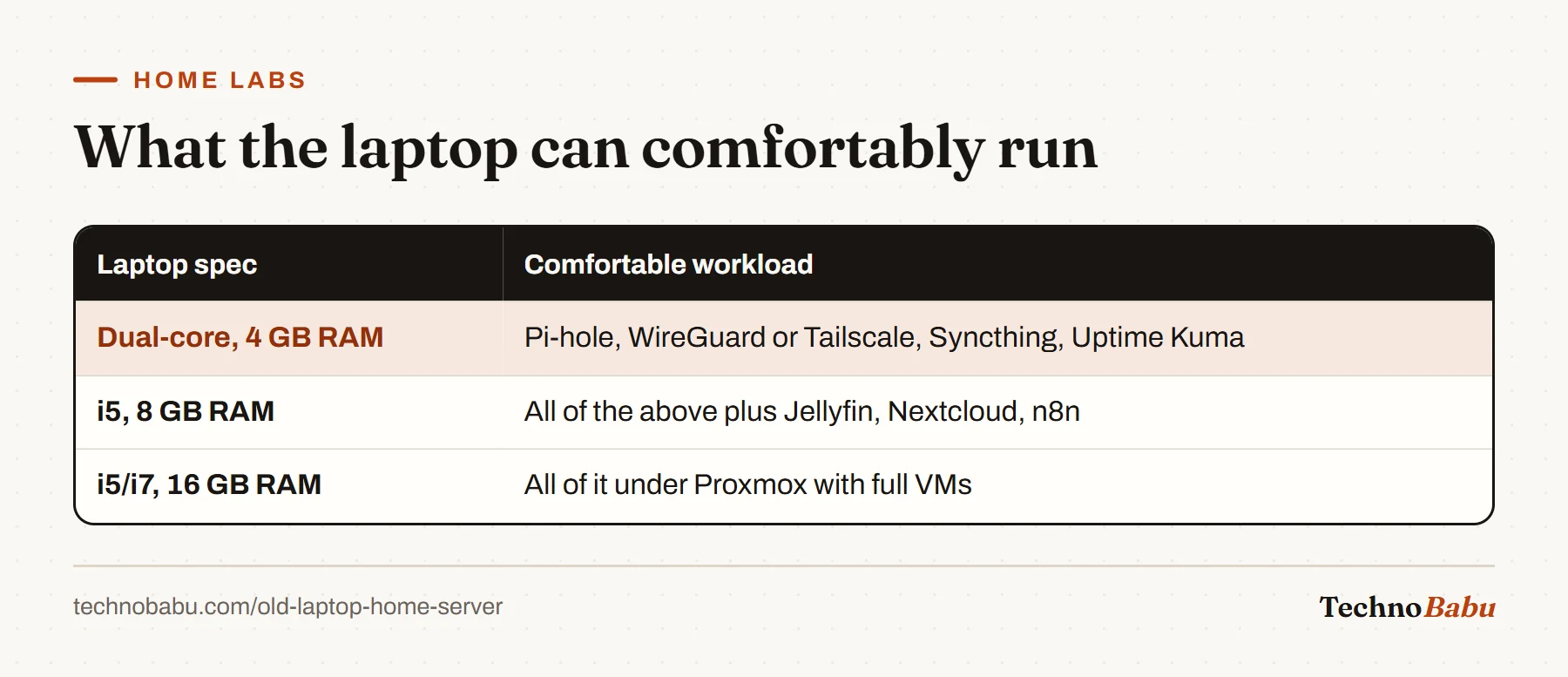 Table mapping laptop specs to workloads: dual-core with 4 GB runs Pi-hole, VPN, Syncthing and Uptime Kuma; i5 with 8 GB adds Jellyfin, Nextcloud and n8n; 16 GB runs Proxmox.