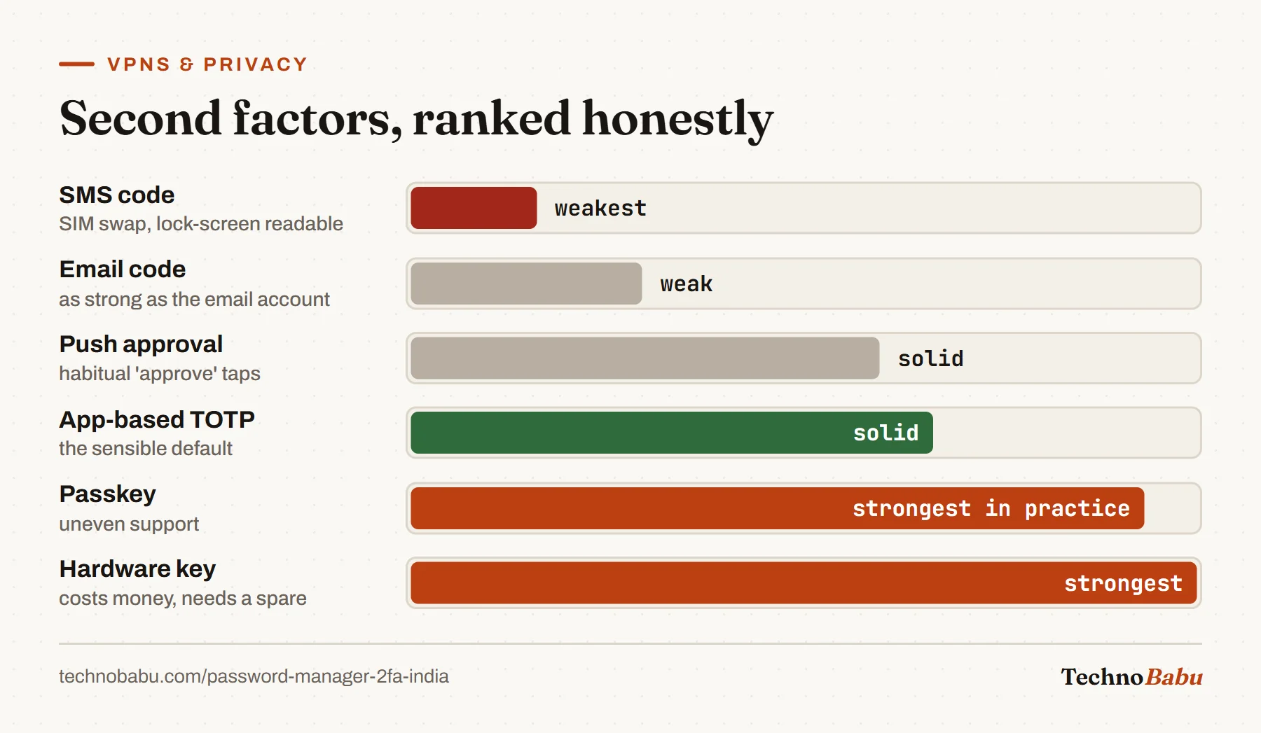 Ranked bars of second factors from weakest to strongest: SMS, email code, push approval, app-based TOTP, passkeys and hardware security keys.