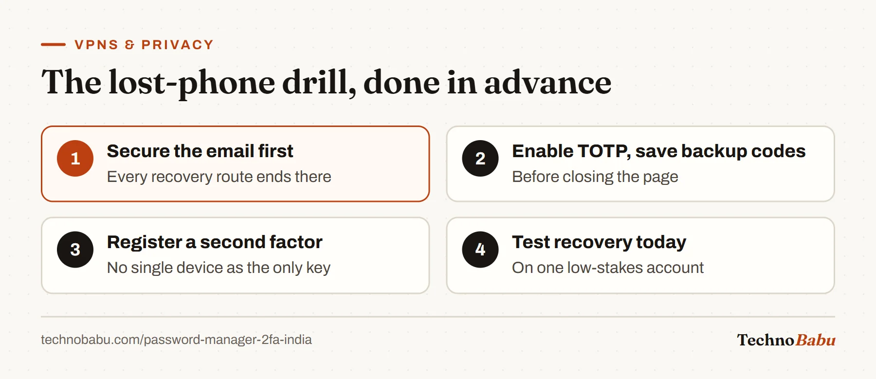 Four lost-phone preparation steps: secure the email account, save TOTP backup codes immediately, register a second factor, and test recovery on a low-stakes account.