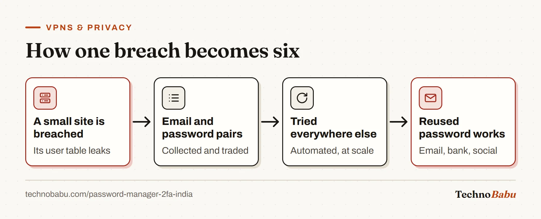 Flow: a small site is breached, its email and password pairs are collected, tried automatically on other services, and any reused password unlocks those accounts.