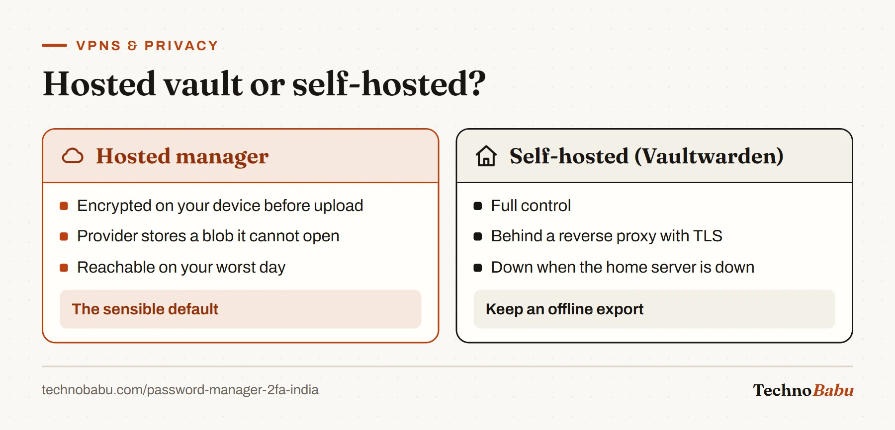 Comparison: a hosted password manager encrypts client-side and stays reachable; a self-hosted Vaultwarden gives control but fails when the home server is down.