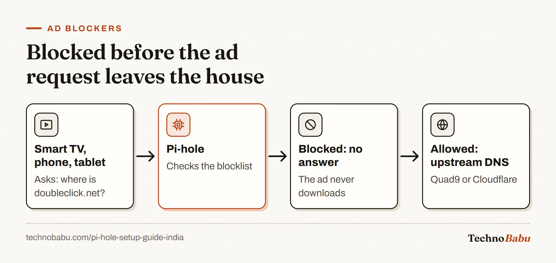 Flow: a device asks Pi-hole for an ad domain, Pi-hole checks its blocklist, refuses blocked domains so the ad never loads, and forwards allowed ones upstream.