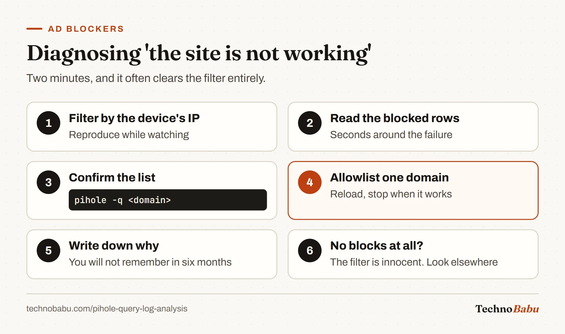 Six diagnosis steps: filter the log by device, read blocked rows near the failure, confirm with pihole -q, allowlist one domain, note why, or clear the filter if nothing was blocked.