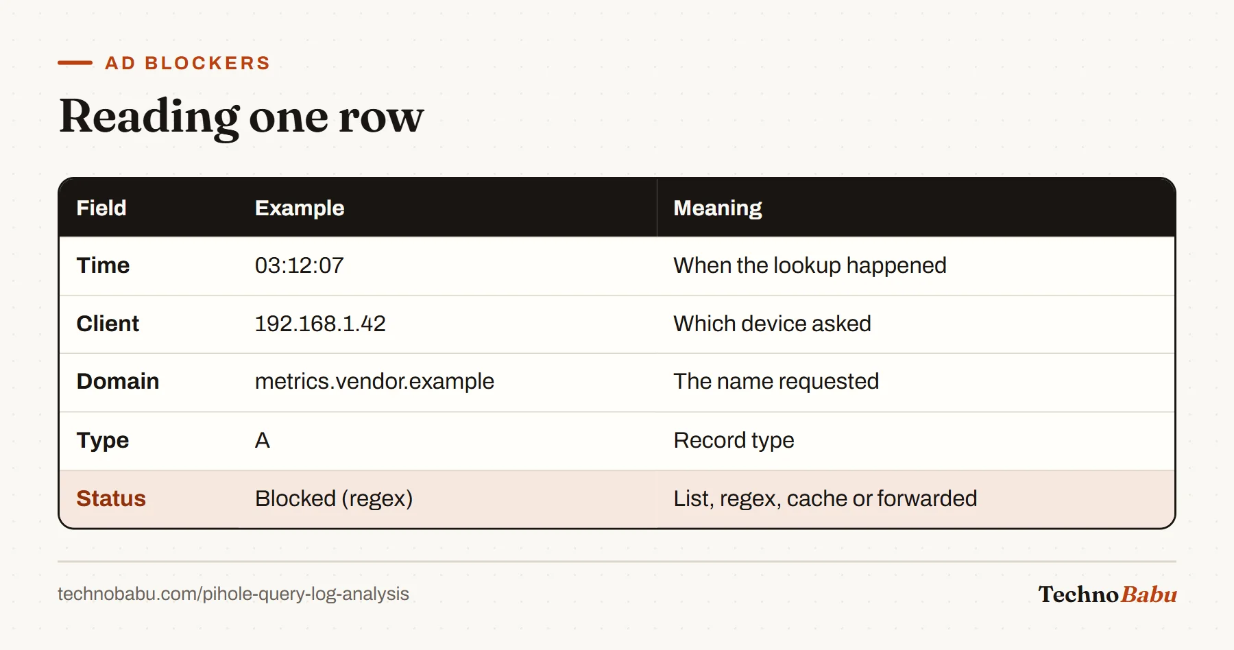 Anatomy of a Pi-hole query log row: time, client IP, domain, record type and status, with status highlighted.