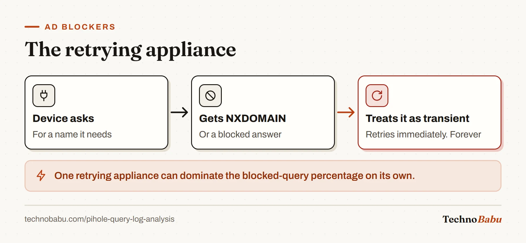 Loop: a device asks for a name, receives NXDOMAIN or a blocked answer, treats it as a temporary failure and retries forever.
