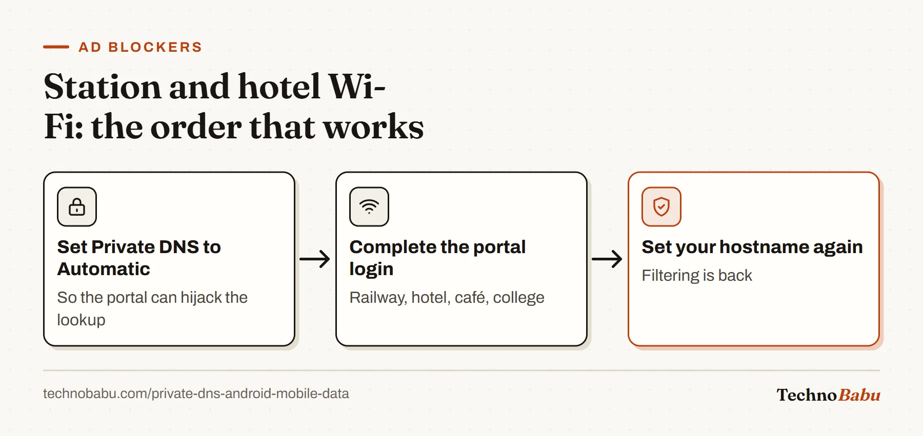 Flow for captive portals: switch Private DNS to Automatic, log in to the Wi-Fi portal, then set your filtering hostname again.