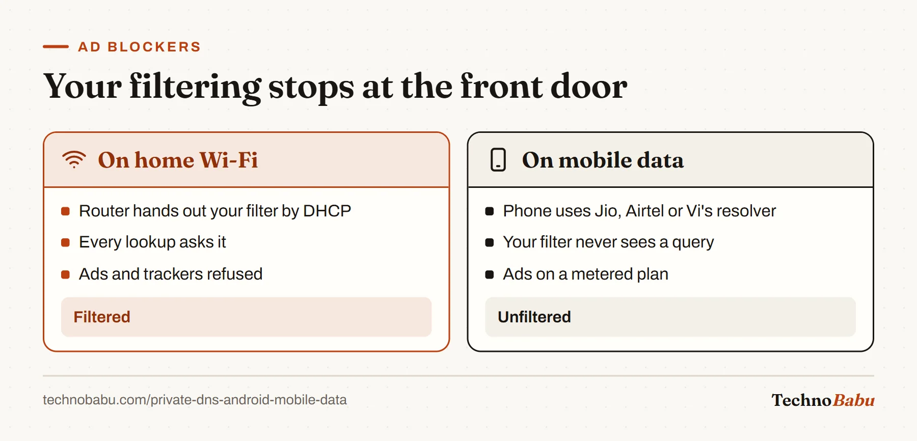 Comparison: on home Wi-Fi the phone uses your filtering resolver; on mobile data it uses the carrier's resolver and nothing is filtered.