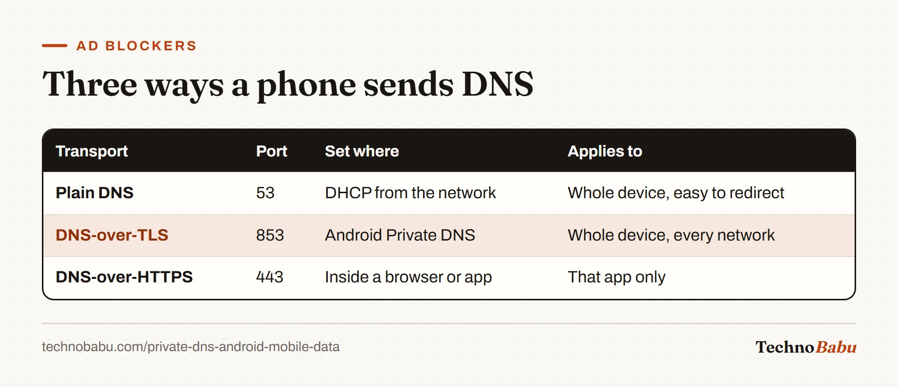 Table of DNS transports: plain DNS on port 53 set by DHCP, DNS-over-TLS on 853 set by Android Private DNS for the whole device, and DNS-over-HTTPS on 443 inside one app.