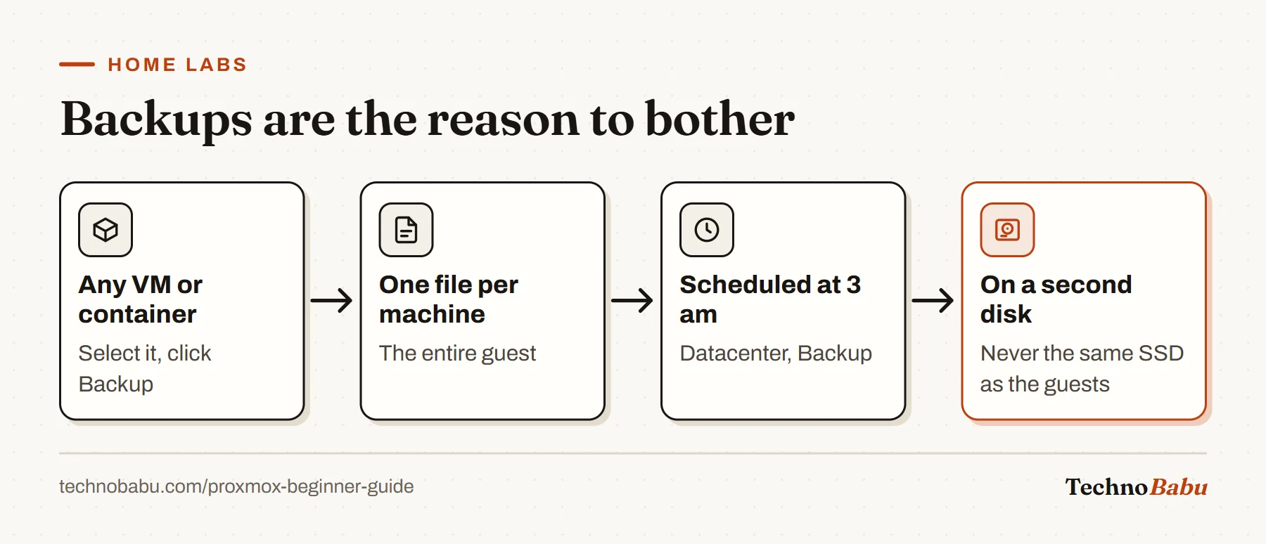 Flow: Proxmox backs up any VM or container to a single file, on a nightly 3 am schedule, stored on a second disk.