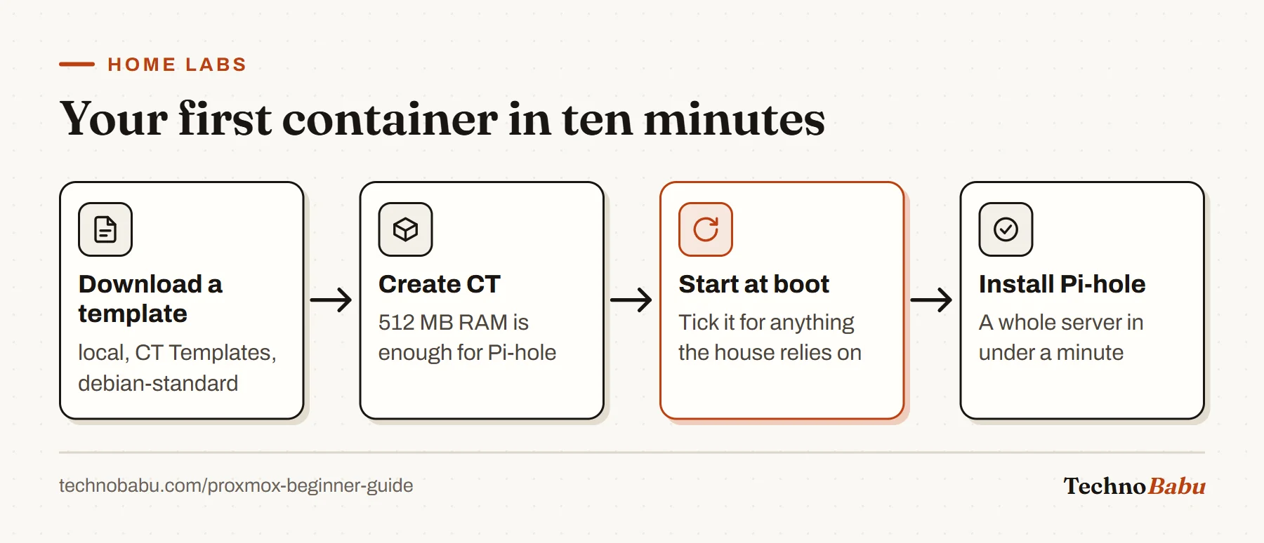 Flow: download a Debian container template, create a container with 512 MB RAM, tick start at boot, and install Pi-hole.