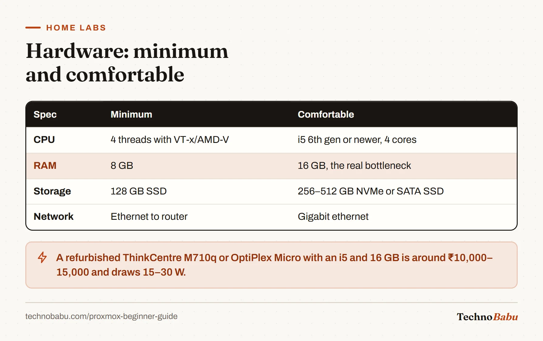Table of Proxmox hardware: CPU with virtualisation, 8 GB minimum or 16 GB comfortable RAM, an SSD, and gigabit ethernet.
