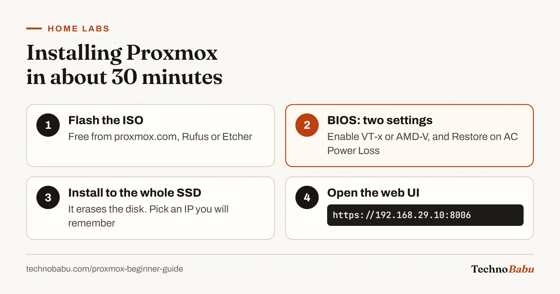 Four install steps: flash the Proxmox ISO, enable virtualisation and power-on after AC loss in BIOS, install to the SSD with a memorable IP, then open the web UI on port 8006.