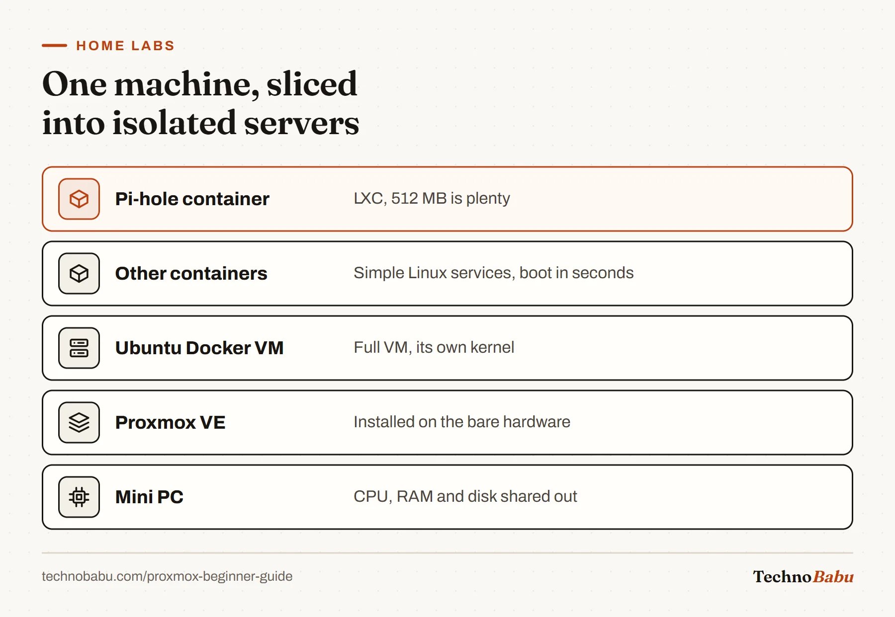 Layer diagram: a mini PC runs Proxmox VE, which hosts an Ubuntu Docker VM and several LXC containers including Pi-hole.