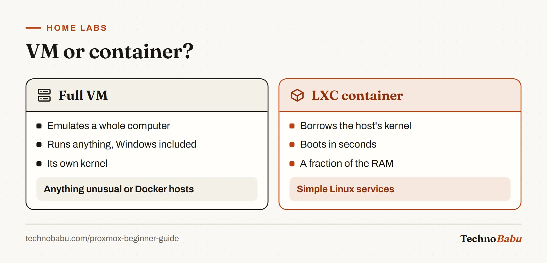 Comparison: a full VM emulates a whole computer and runs anything; an LXC container shares the host kernel, boots in seconds and needs a fraction of the RAM.