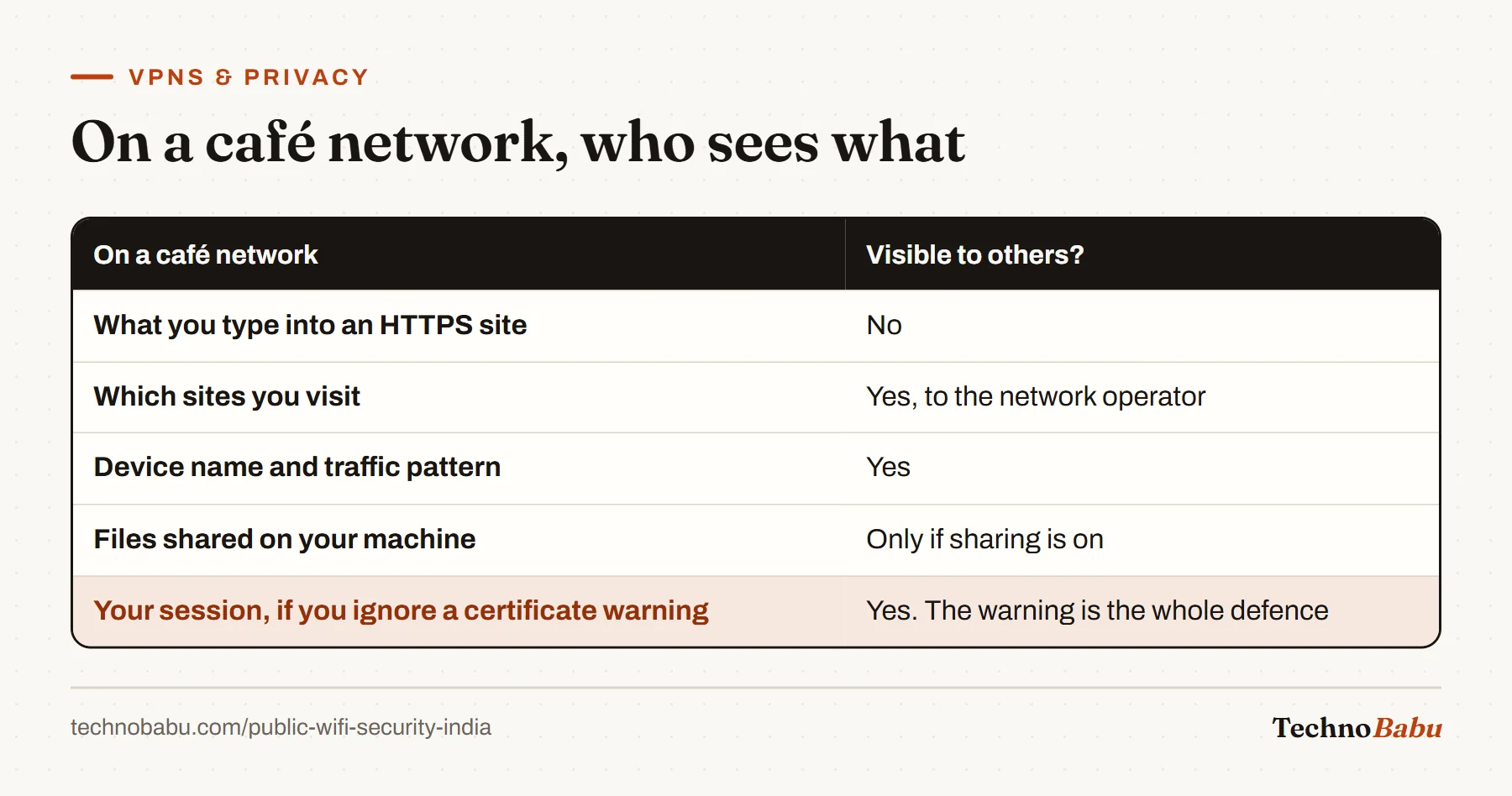 Table of what others can see on public Wi-Fi: not your HTTPS form contents, but sites visited, device name and traffic pattern, shared files if sharing is on, and everything if you ignore a certificate warning.