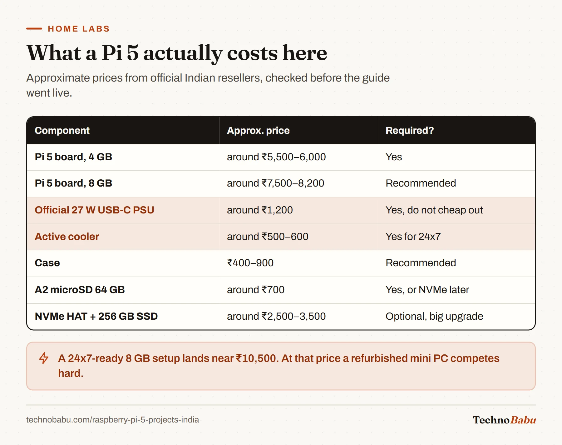 Table of Raspberry Pi 5 component prices in India: boards, the official 27 W power supply, active cooler, case, microSD and an optional NVMe HAT with SSD.