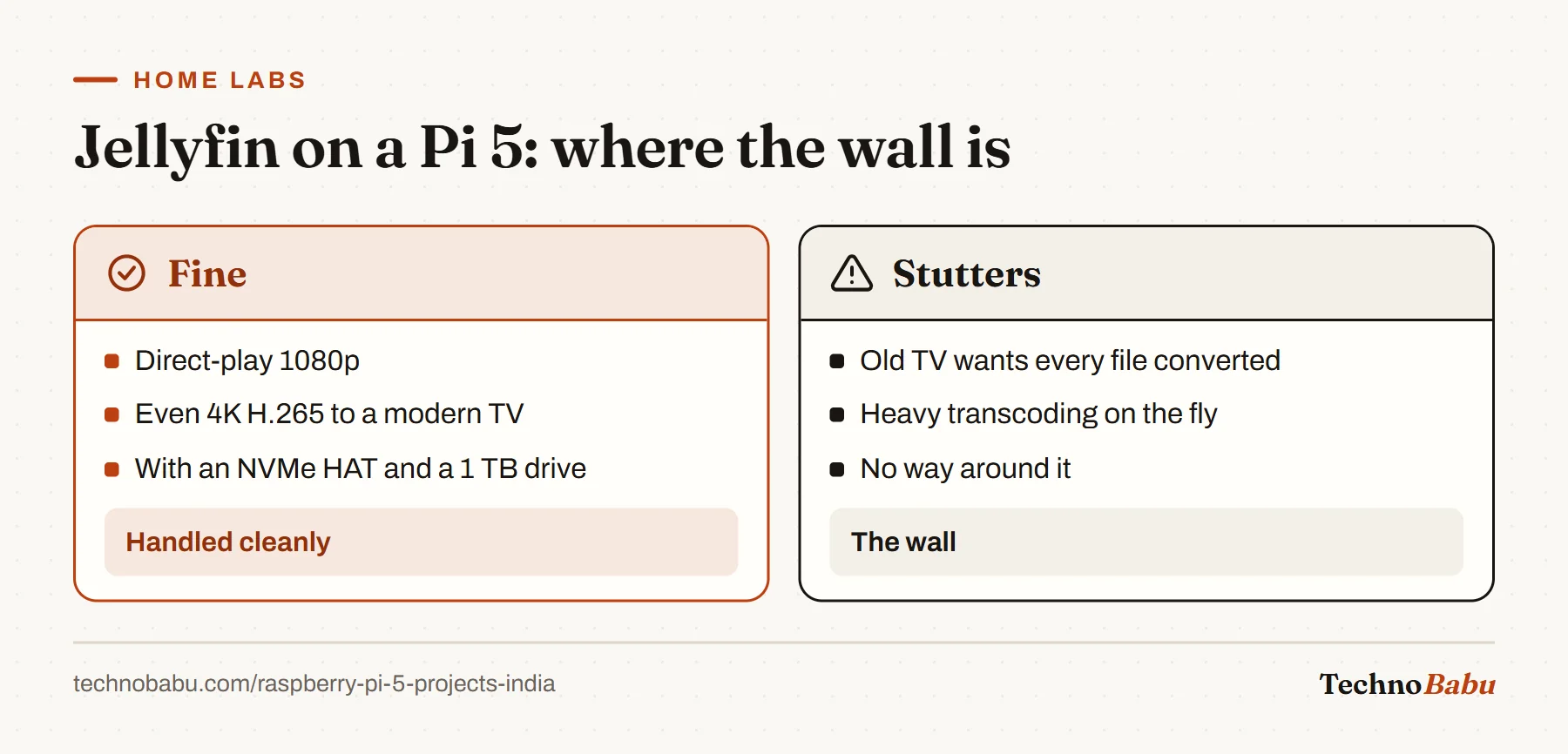 Comparison: a Pi 5 running Jellyfin handles direct play up to 4K H.265, but stutters when an older TV forces heavy transcoding.