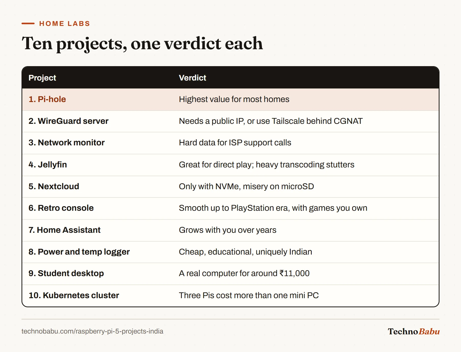 Table of ten Raspberry Pi 5 projects with verdicts, from Pi-hole as the highest value to a Kubernetes cluster that costs more than a mini PC.