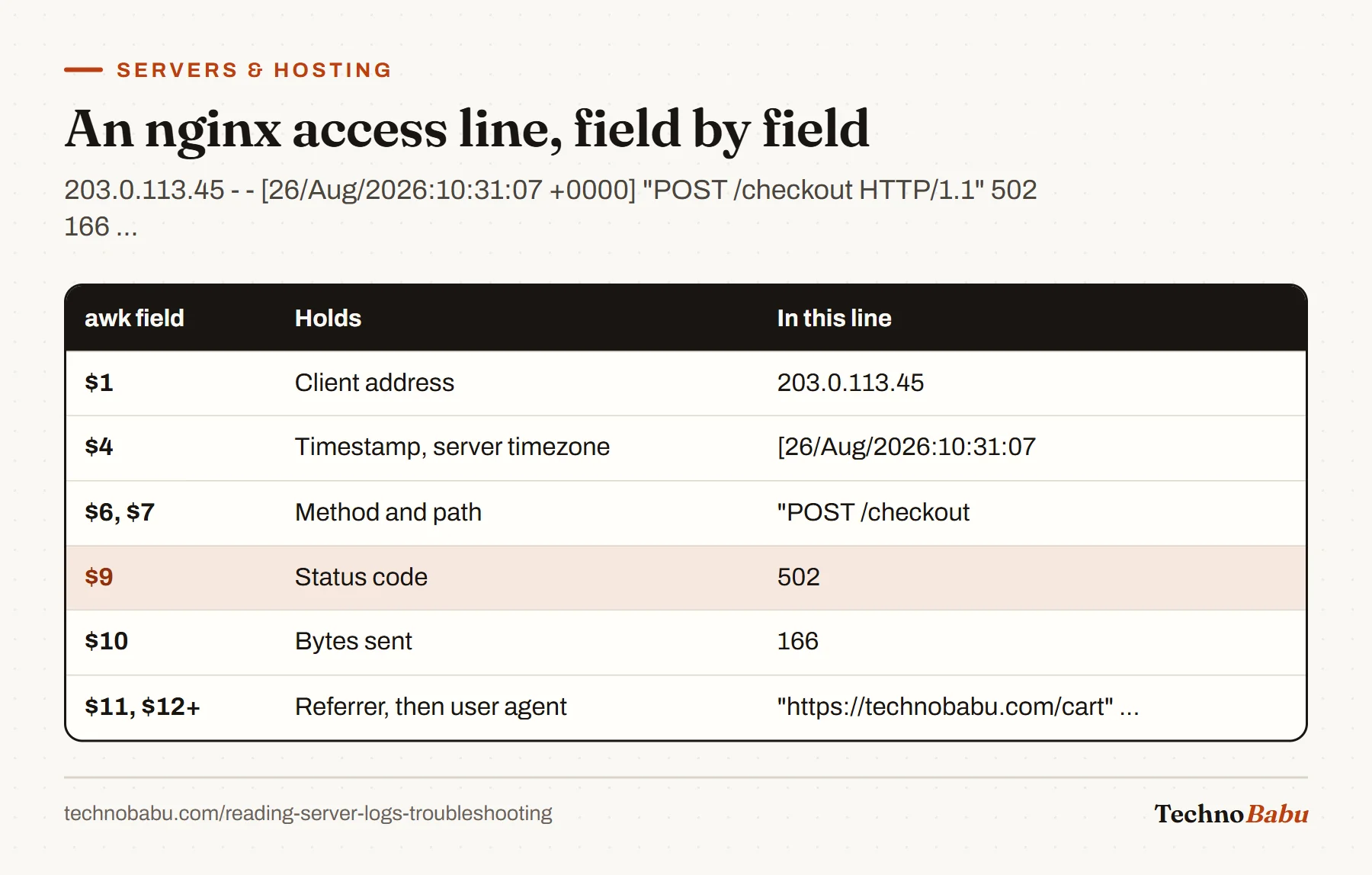 Table mapping awk field numbers in an nginx combined log line: $1 client address, $4 timestamp, $6 and $7 method and path, $9 status 502, $10 bytes, $11 referrer and user agent.