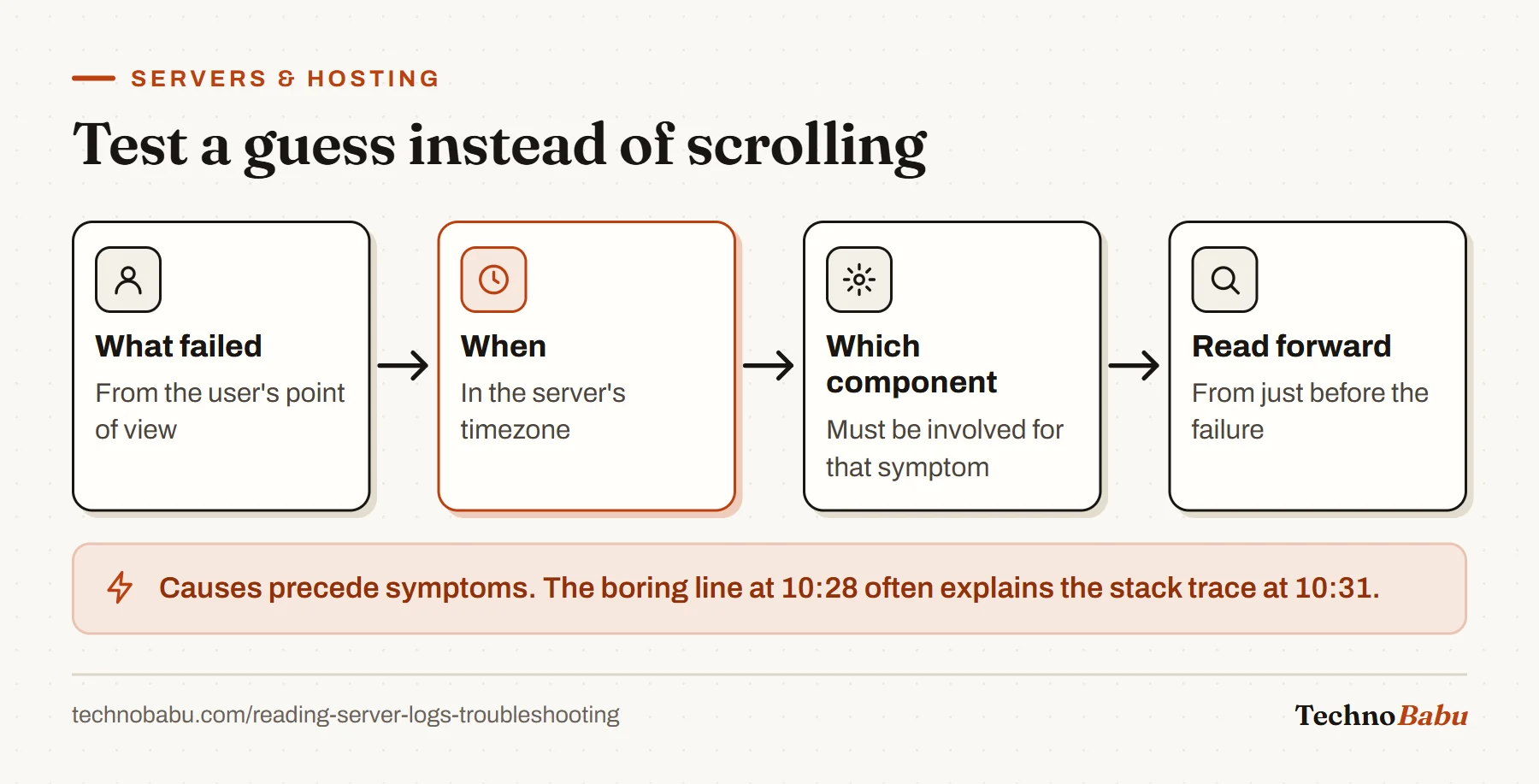 Flow: decide what failed, when in server time, which component is involved, then read the logs forward from just before the failure.