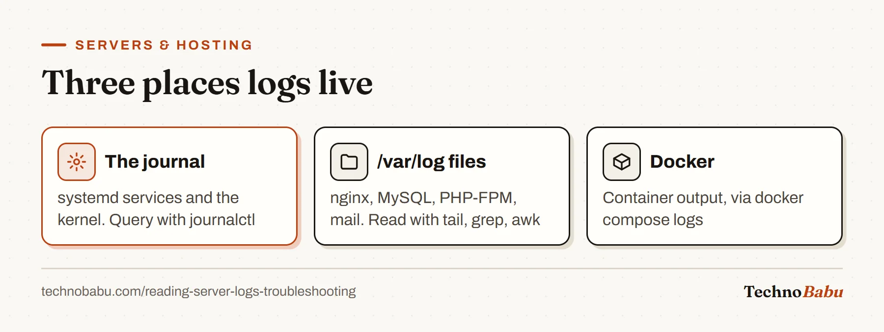 Three log locations: the systemd journal queried with journalctl, plain files under /var/log, and Docker's logging driver for containers.