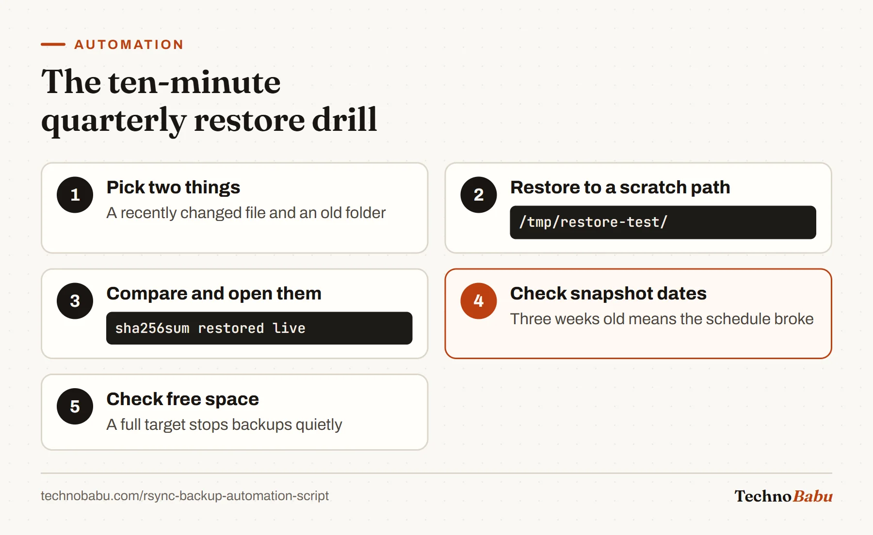 Five-step restore drill: pick a recent file and an old folder, restore to /tmp/restore-test, compare with sha256sum, check snapshot dates, and check free space.