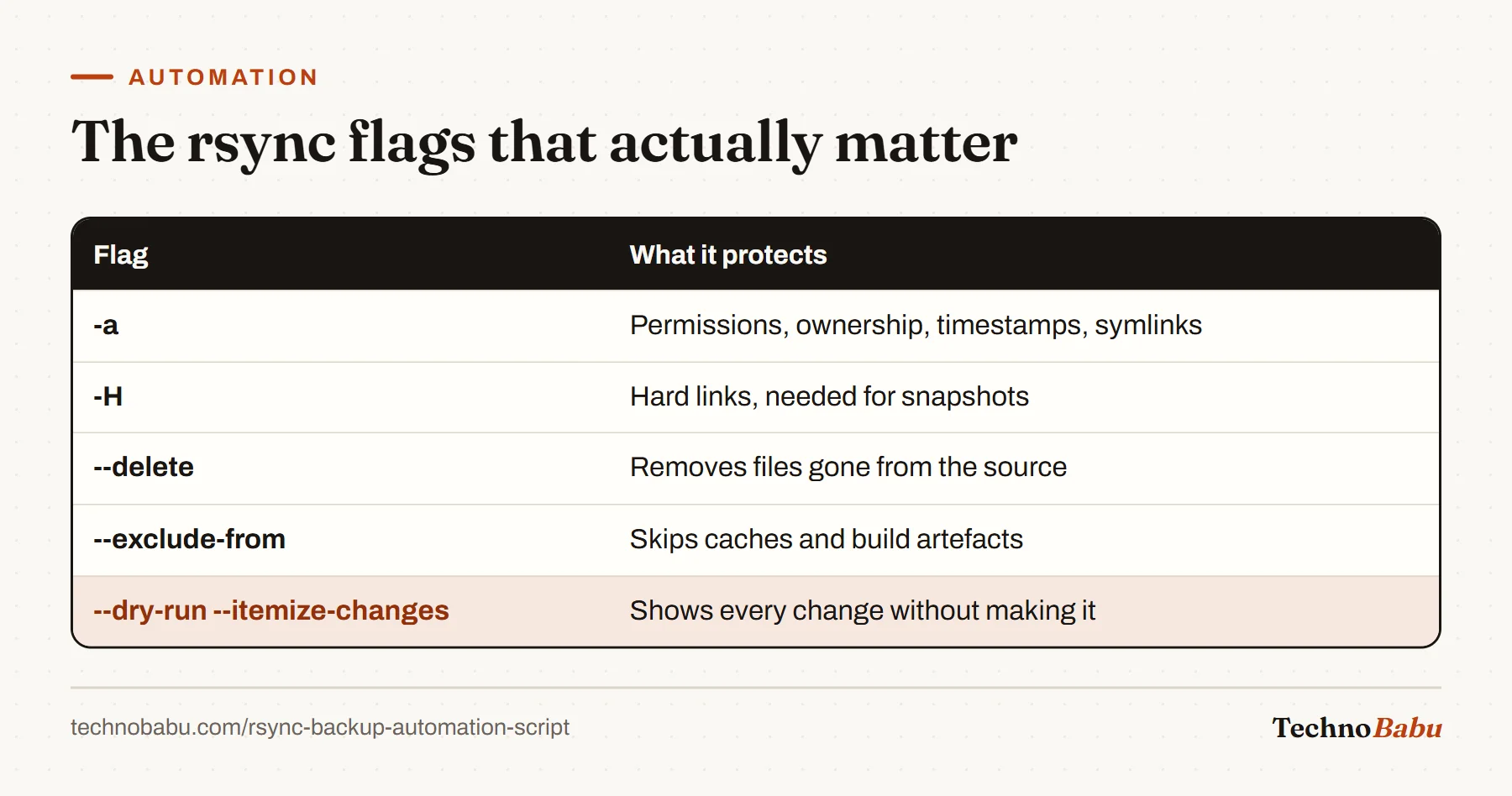 Table of rsync flags: -a archive mode, -H hard links, --delete, --exclude-from, and --dry-run with --itemize-changes.