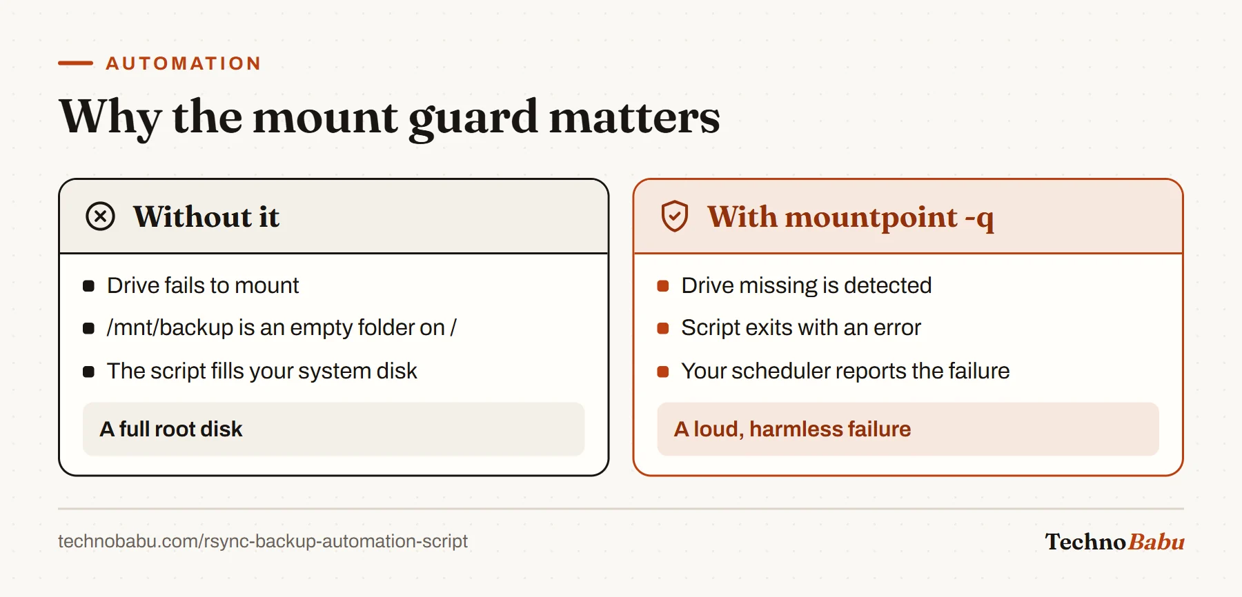 Comparison: without a mount check an unmounted backup drive makes rsync fill the system disk; with mountpoint -q the script exits with an error instead.