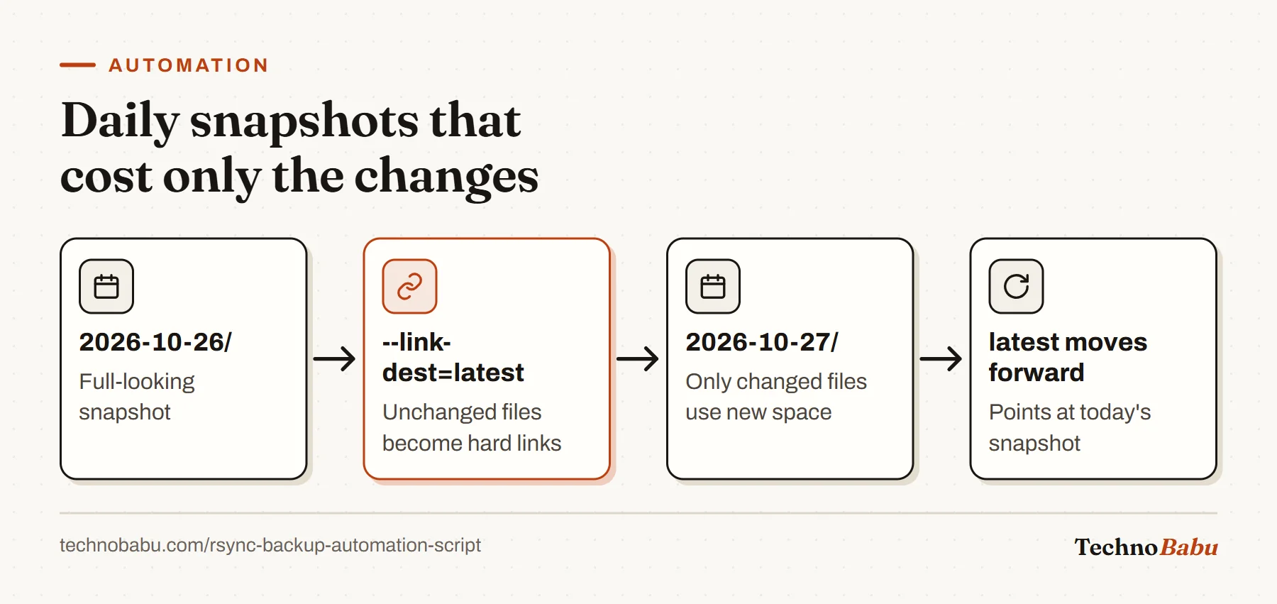 Flow: yesterday's snapshot, rsync with --link-dest hard-links unchanged files, today's snapshot stores only changes, and the latest symlink moves forward.