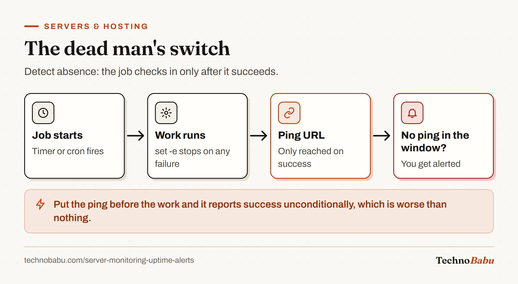 Flow: a scheduled job starts, does its work with set -e, pings a check-in URL only on success, and a missing ping triggers an alert.