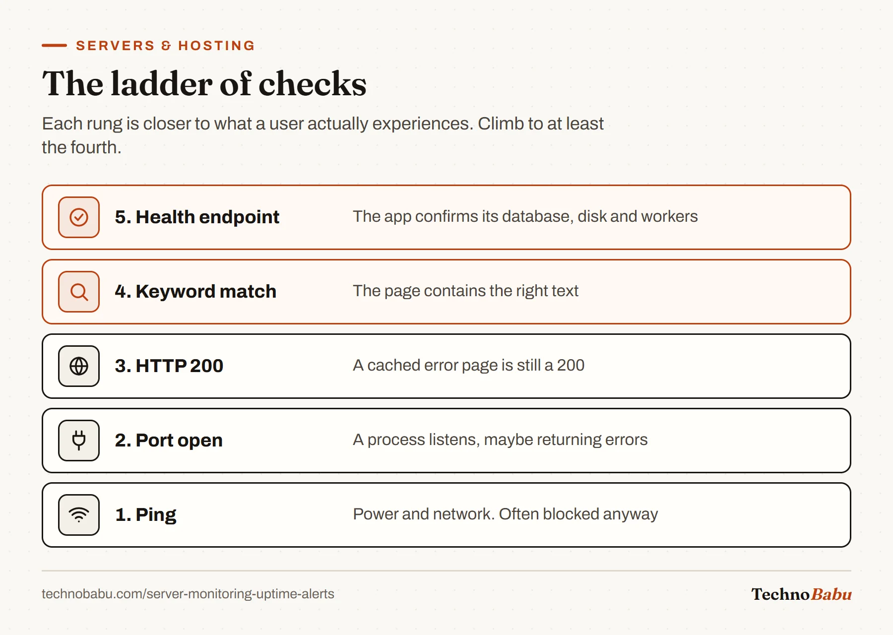 Ladder of five monitoring checks from ping, to open port, to HTTP 200, to keyword match, to a health endpoint that checks dependencies.