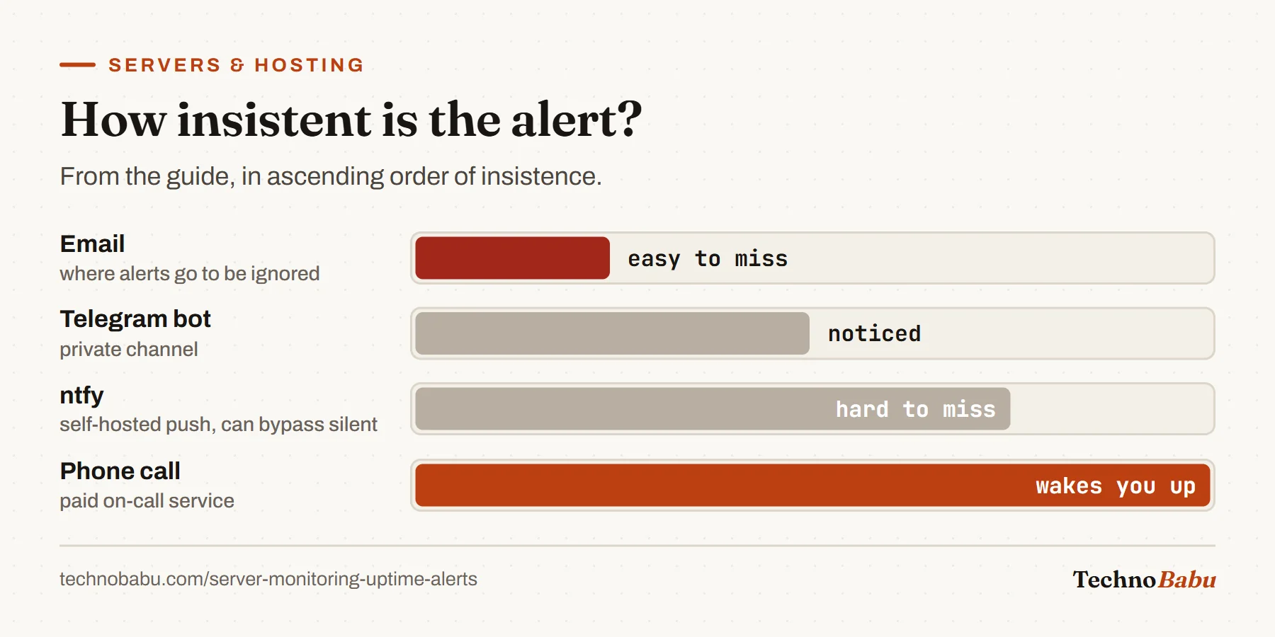 Bar chart of alert channels by insistence: email lowest, then a Telegram bot, then ntfy push that can bypass silent mode, then a phone call highest.