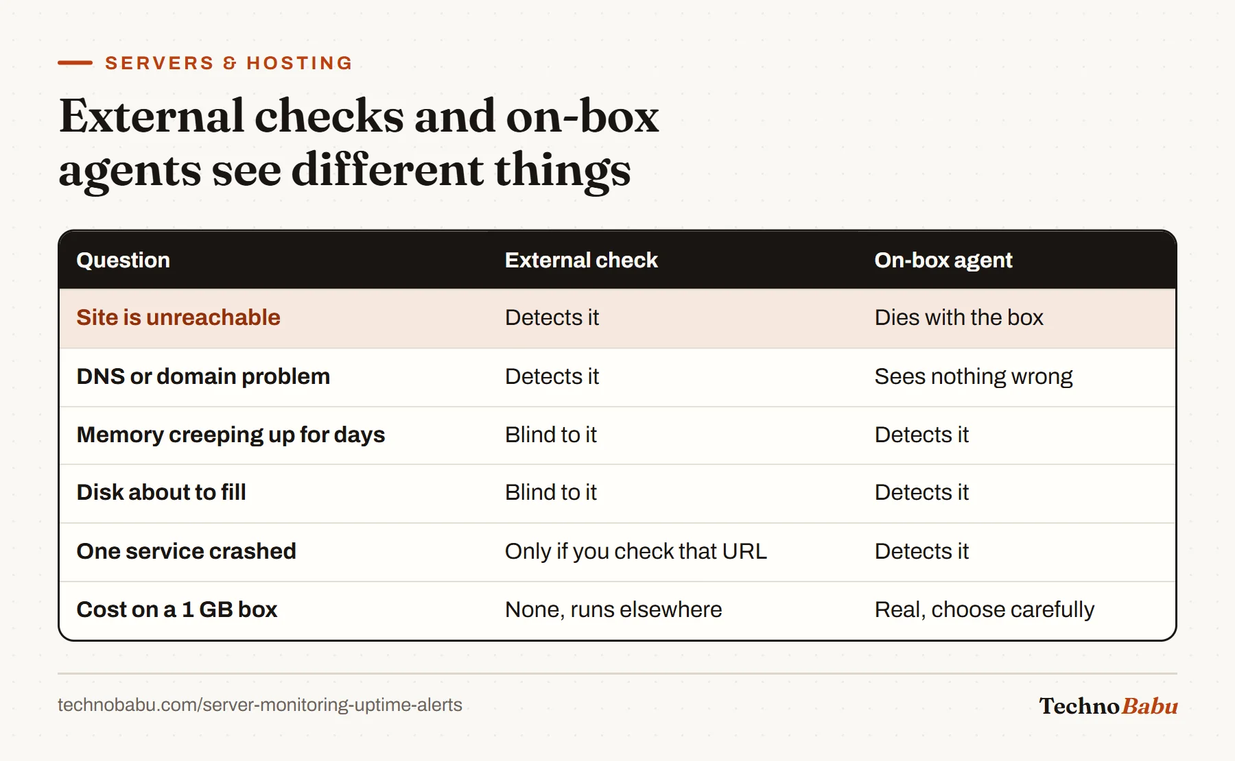 Table comparing external uptime checks and on-box agents across unreachable sites, DNS problems, memory creep, disk filling, single-service crashes and cost.