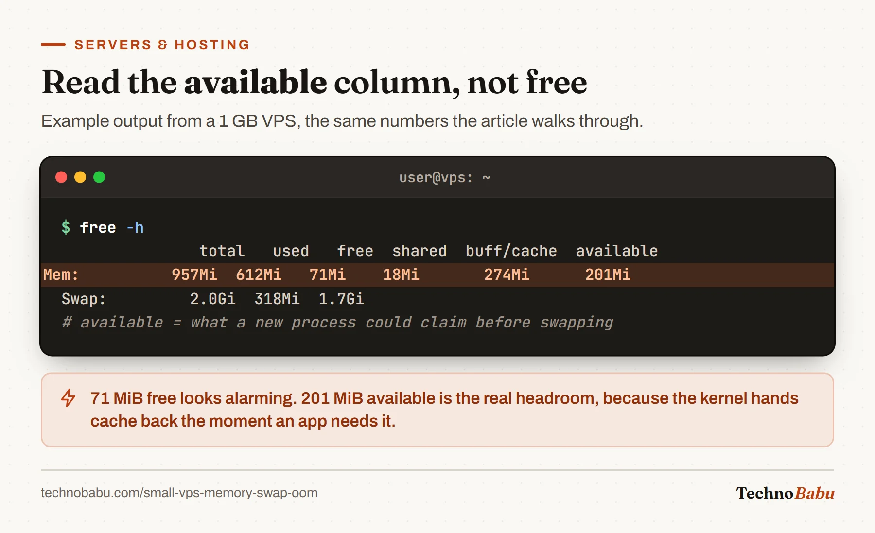 Terminal running free -h on a 1 GB VPS: 957Mi total, 612Mi used, 71Mi free, 274Mi buff/cache and 201Mi available, with swap at 318Mi used of 2.0Gi.