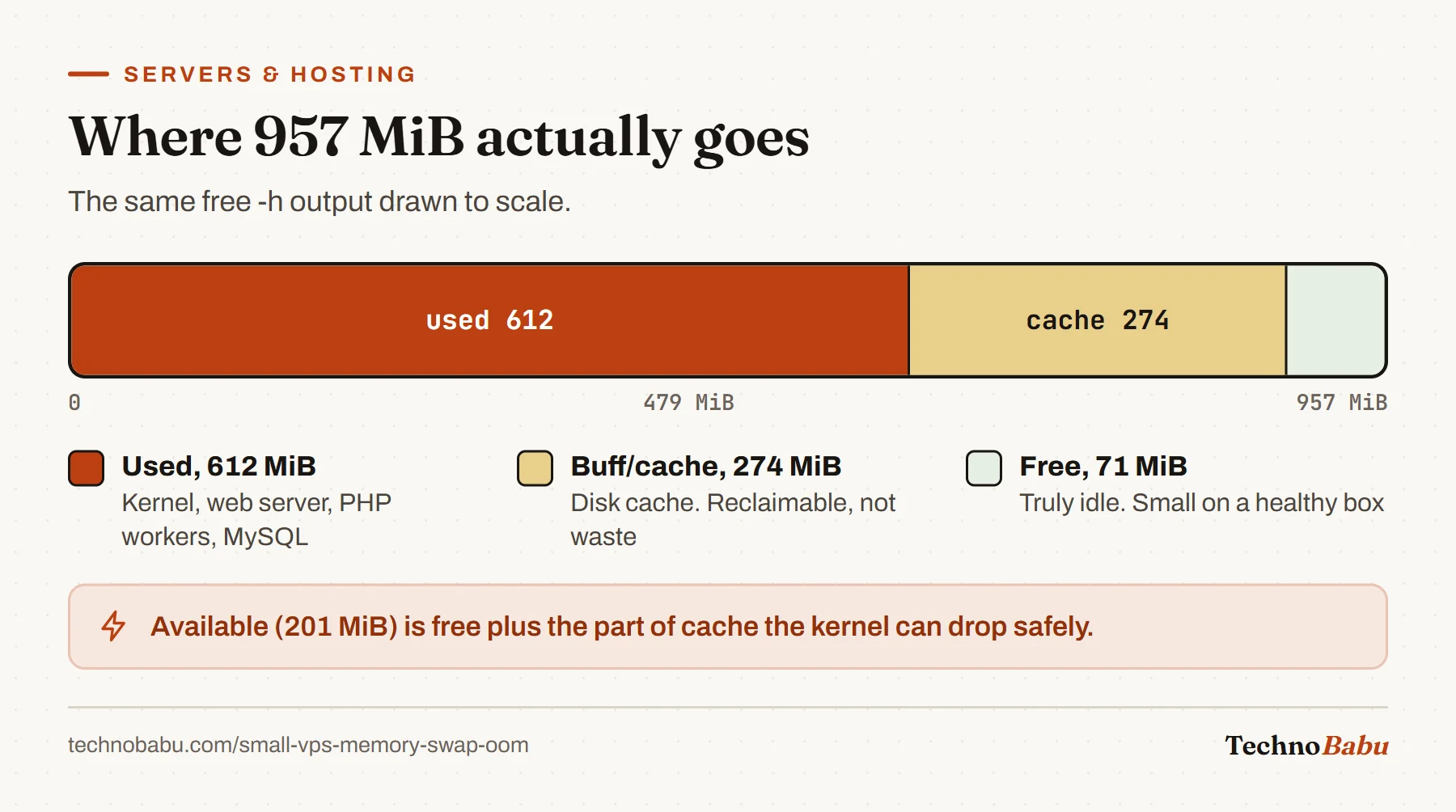 Stacked bar of 957 MiB: 612 used, 274 buffer and cache, 71 free. Available memory of 201 MiB is free plus reclaimable cache.