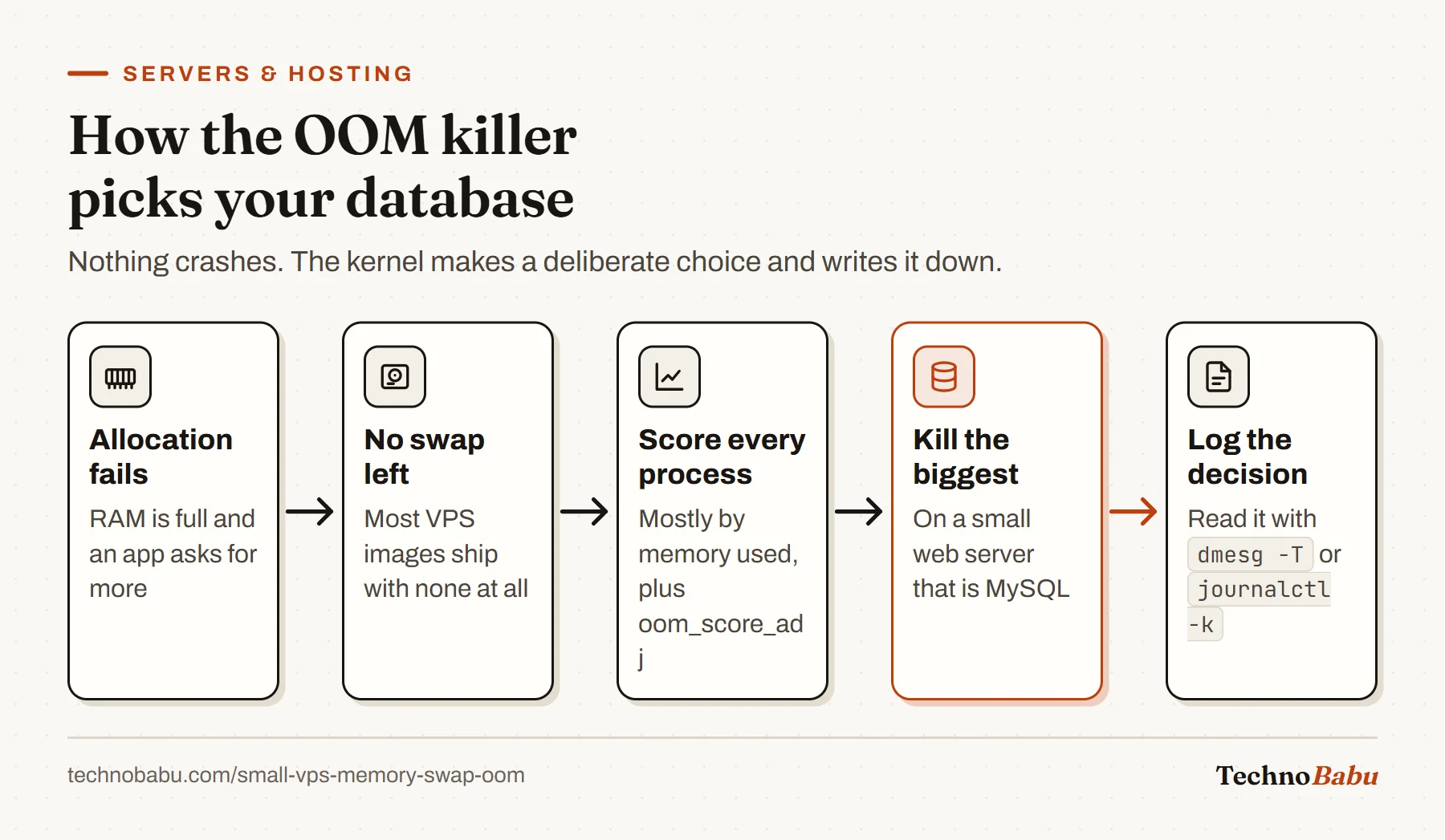 Flow: an allocation fails, there is no swap left, the kernel scores every process, kills the biggest one which is usually MySQL, and records it in the kernel log.