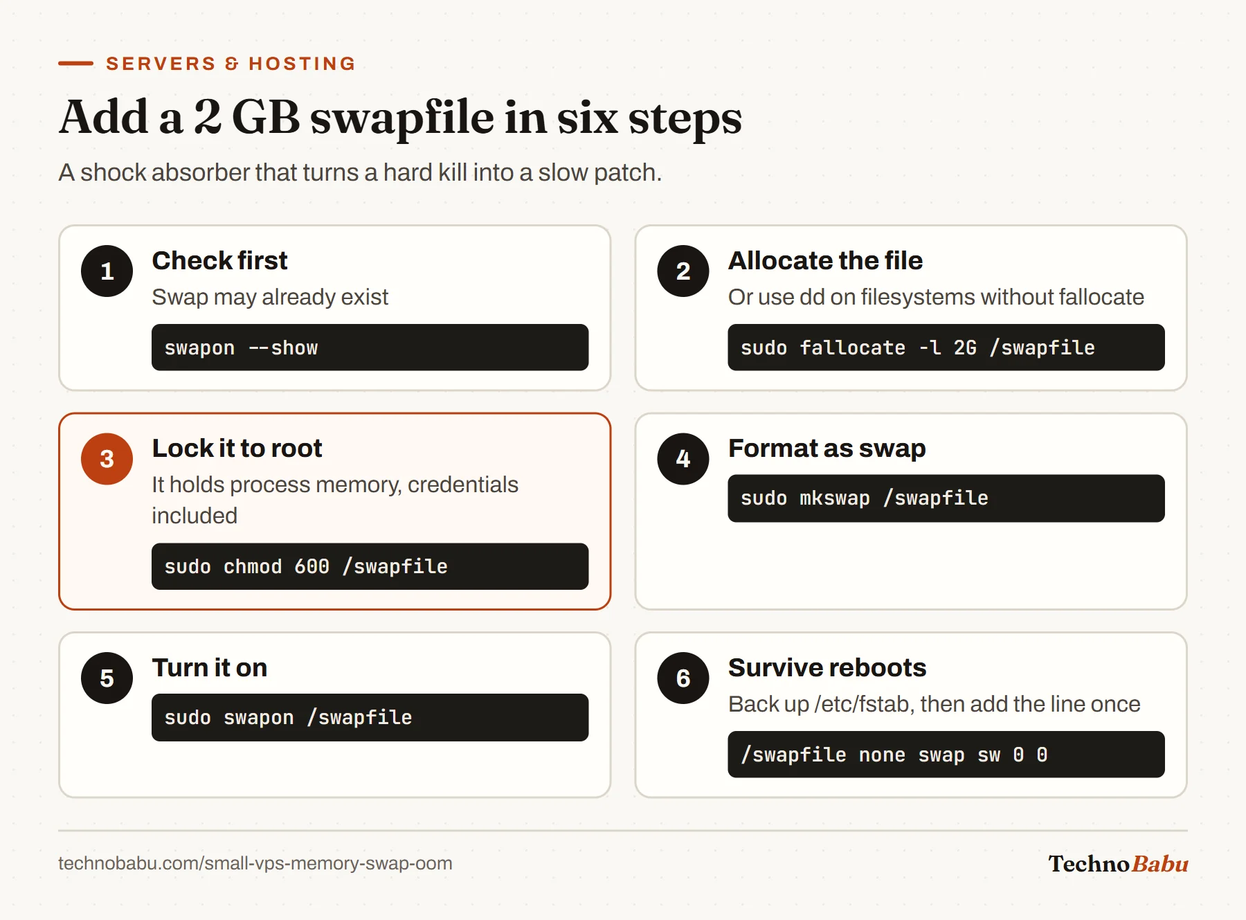 Six steps to add a swapfile: check with swapon --show, allocate with fallocate, chmod 600, mkswap, swapon, and add a line to /etc/fstab.