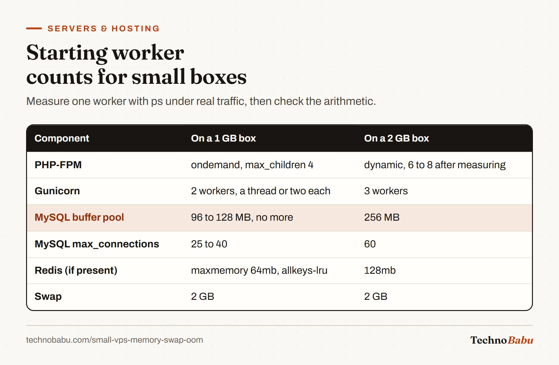 Table of starting values: PHP-FPM ondemand with 4 children on 1 GB or 6 to 8 on 2 GB; Gunicorn 2 or 3 workers; MySQL buffer pool 96 to 128 MB or 256 MB; max_connections 25 to 40 or 60; Redis 64 or 128 MB; 2 GB swap.