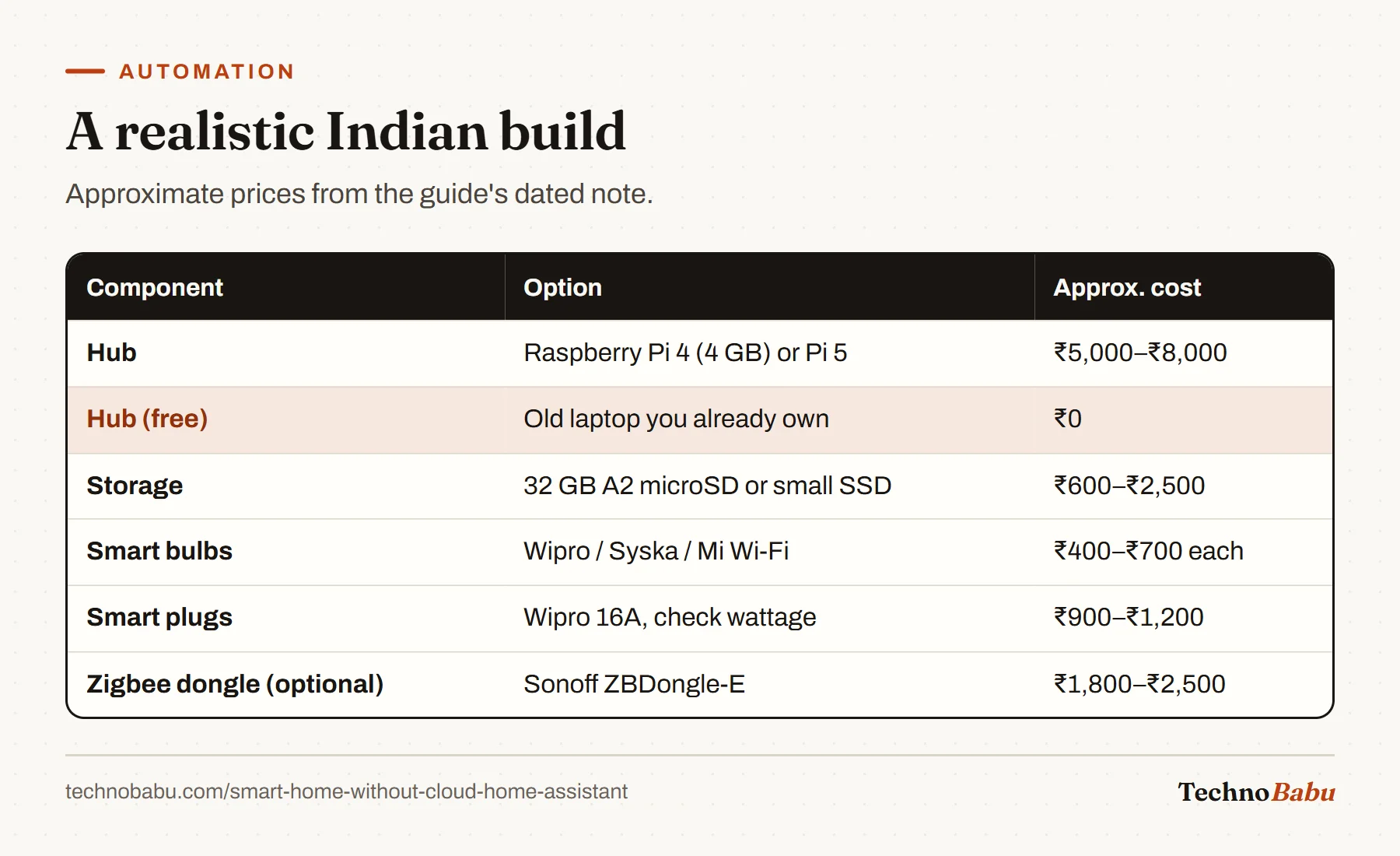 Table of a Home Assistant build in India: a Pi or a free old laptop as hub, storage, Wi-Fi bulbs, 16A plugs and an optional Zigbee dongle, with approximate costs.