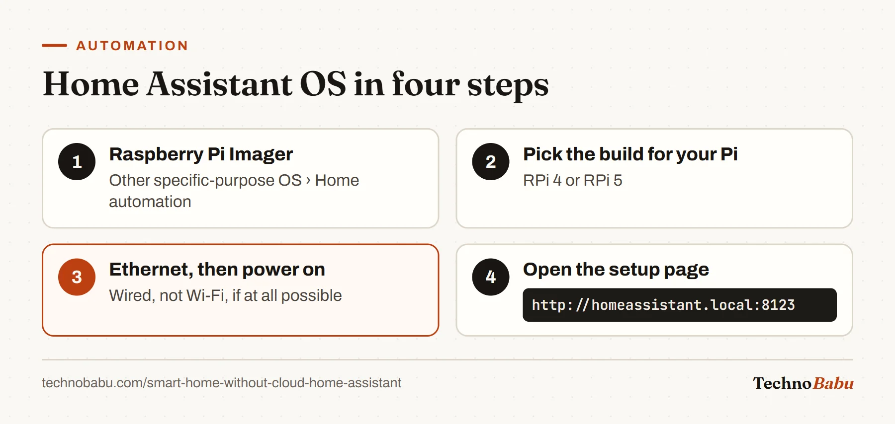 Four steps to install Home Assistant OS: choose it in Raspberry Pi Imager, select the Pi model build, connect Ethernet and power on, then open homeassistant.local:8123.